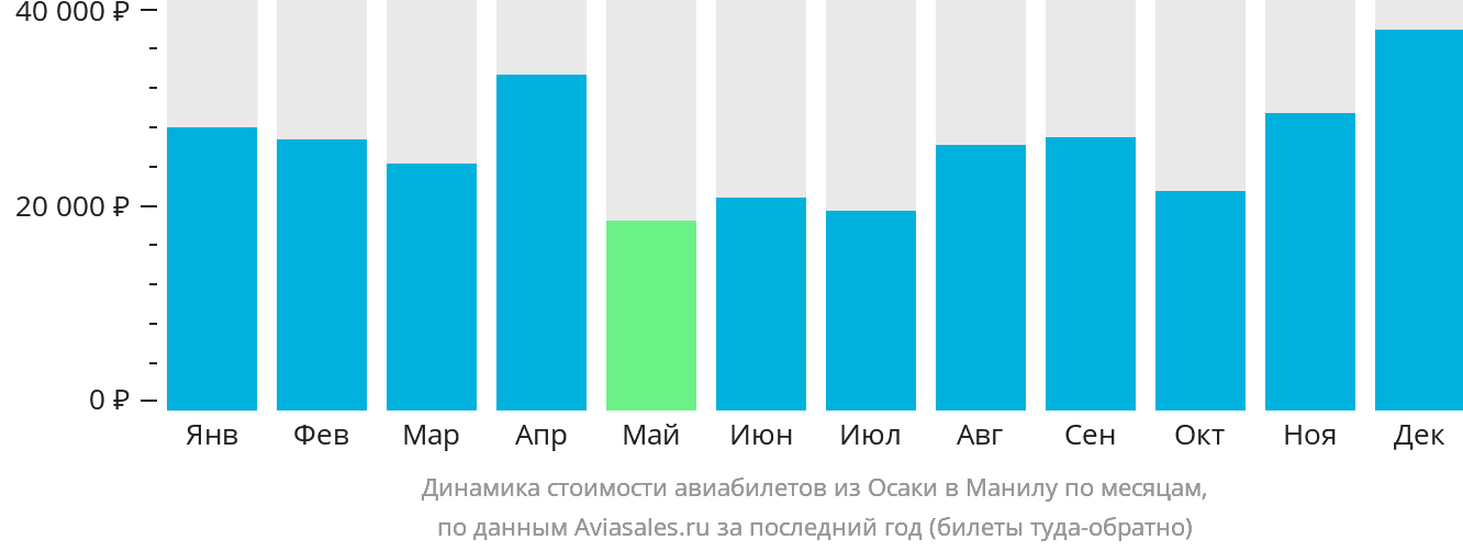 Динамика стоимости авиабилетов из Осаки в Манилу по месяцам
