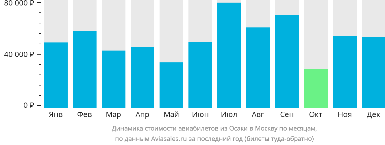 Динамика стоимости авиабилетов из Осаки в Москву по месяцам