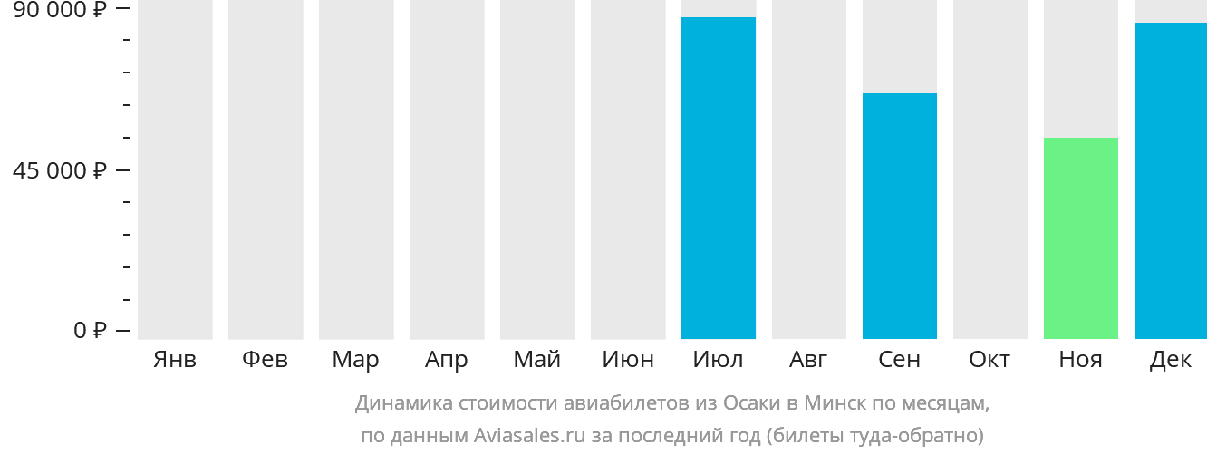 Динамика стоимости авиабилетов из Осаки в Минск по месяцам