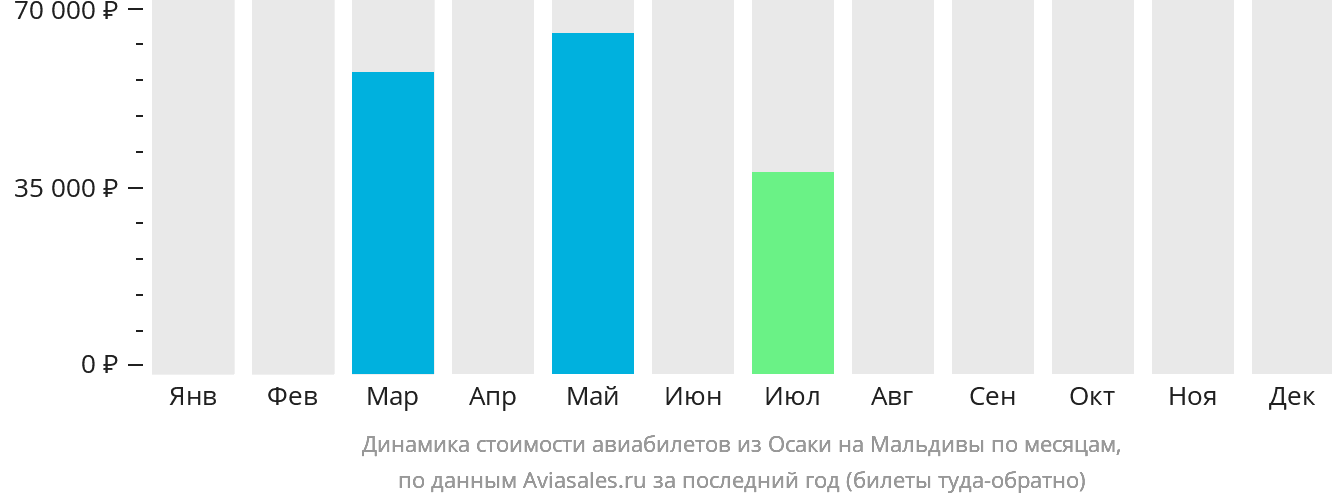 Динамика стоимости авиабилетов из Осаки на Мальдивы по месяцам