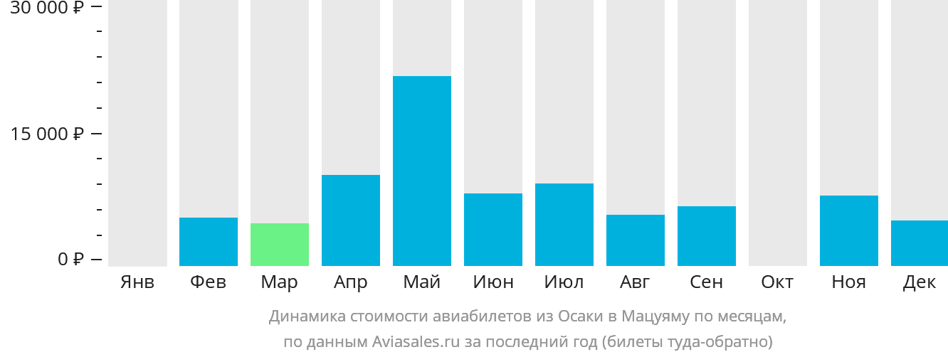 Динамика стоимости авиабилетов из Осаки в Мацуяму по месяцам