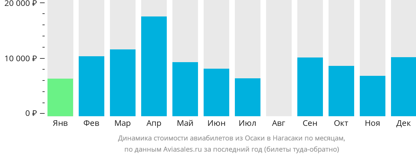 Динамика стоимости авиабилетов из Осаки в Нагасаки по месяцам