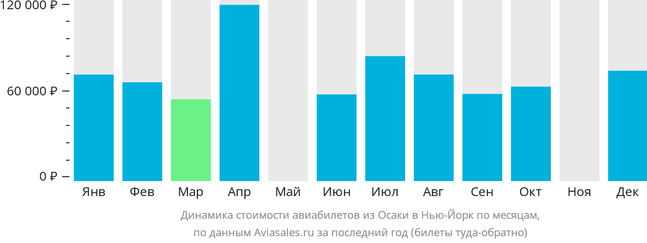 Динамика стоимости авиабилетов из Осаки в Нью-Йорк по месяцам