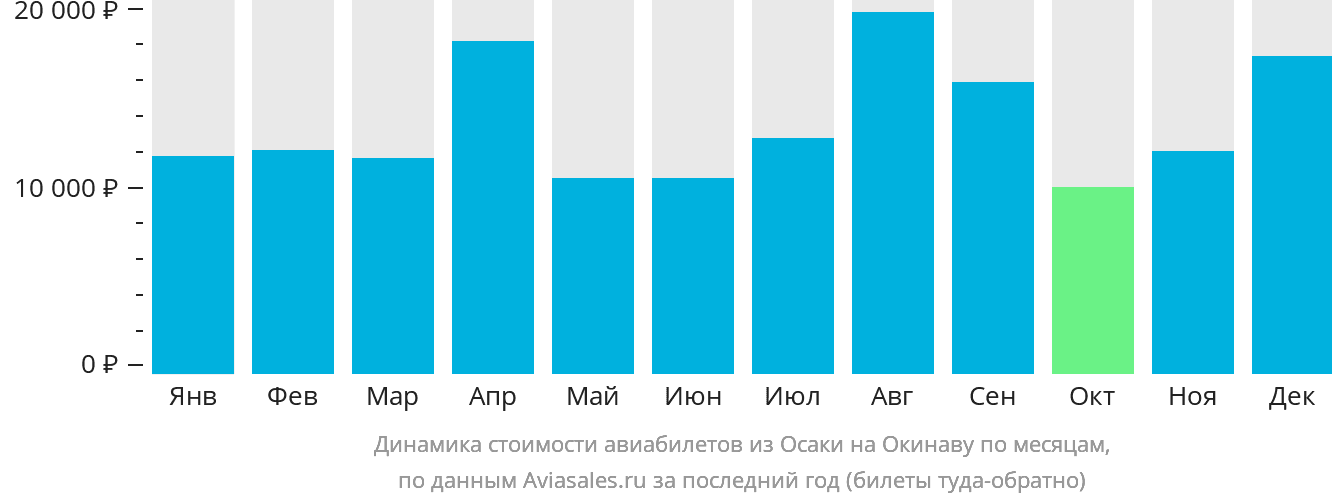 Динамика стоимости авиабилетов из Осаки на Окинаву по месяцам