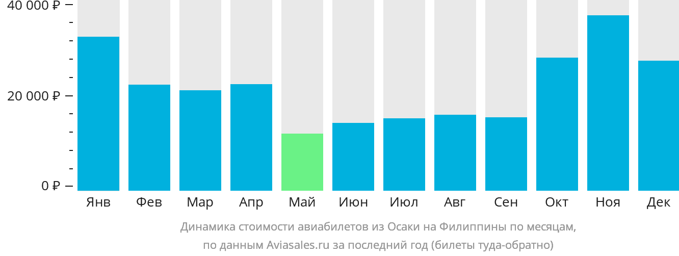 Динамика стоимости авиабилетов из Осаки на Филиппины по месяцам