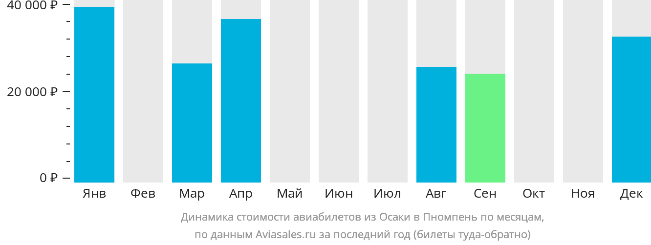 Динамика стоимости авиабилетов из Осаки в Пномпень по месяцам