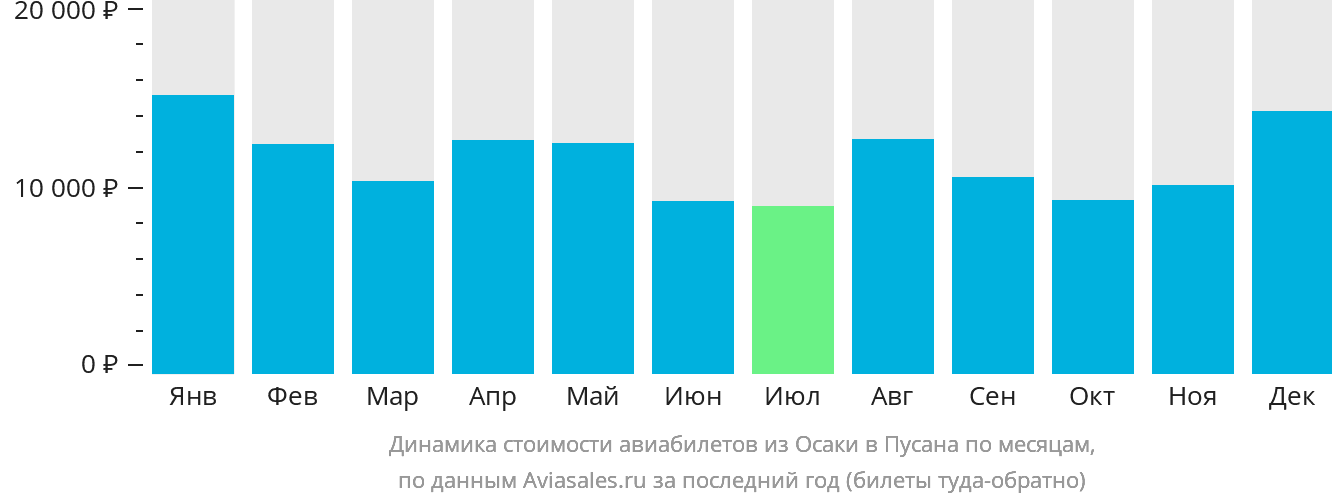 Динамика стоимости авиабилетов из Осаки в Пусан по месяцам