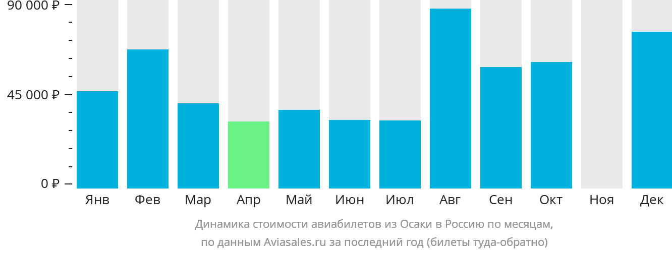 Динамика стоимости авиабилетов из Осаки в Россию по месяцам