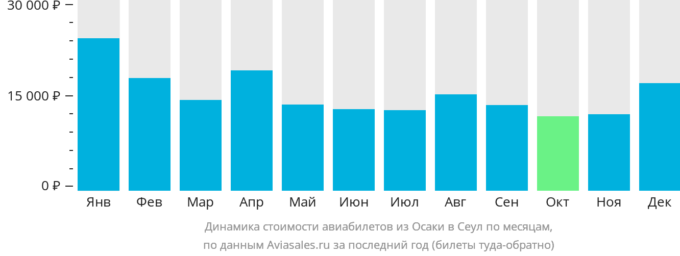 Динамика стоимости авиабилетов из Осаки в Сеул по месяцам