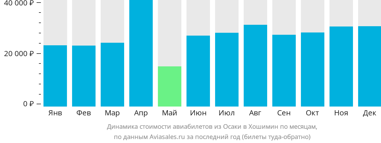 Динамика стоимости авиабилетов из Осаки в Хошимин по месяцам