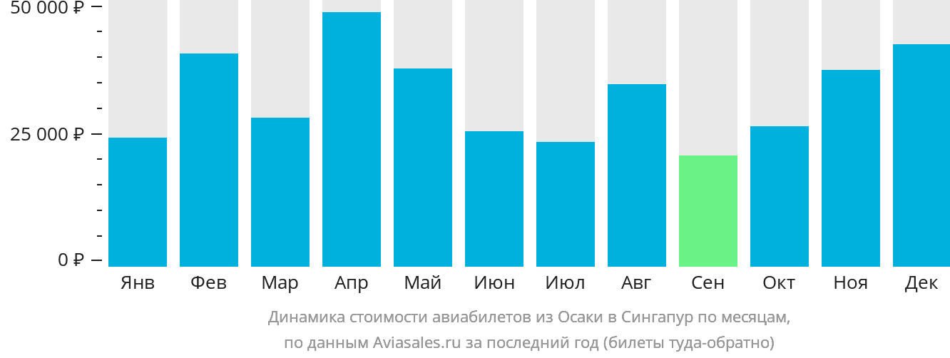 Динамика стоимости авиабилетов из Осаки в Сингапур по месяцам