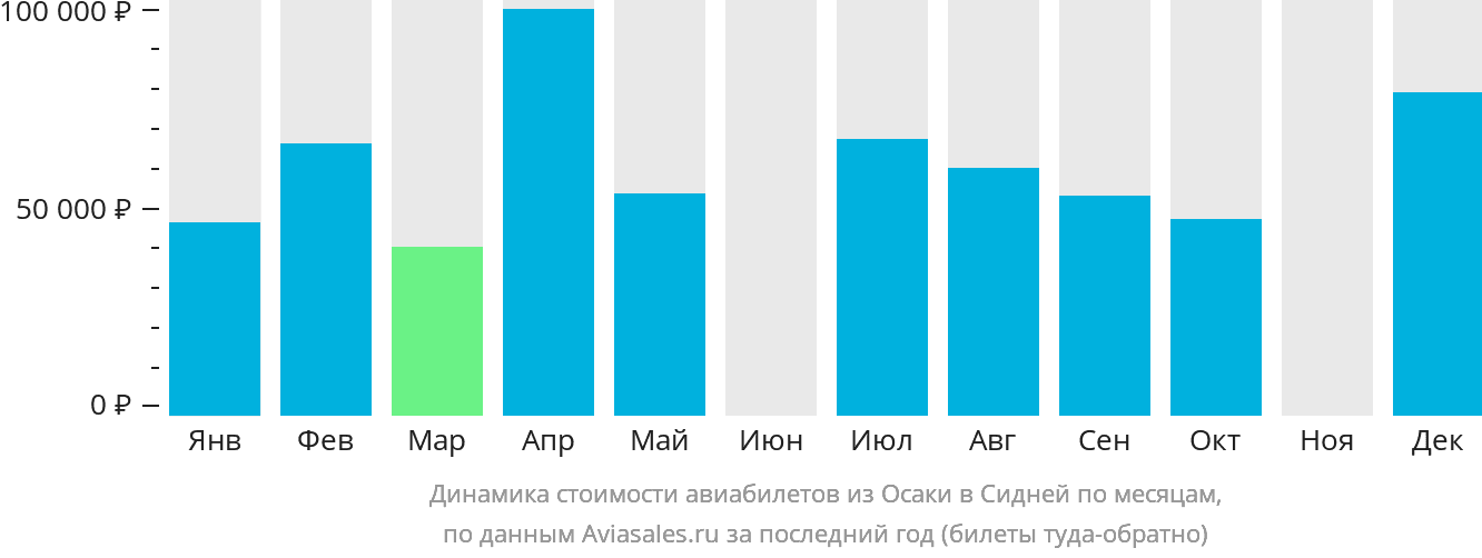 Динамика стоимости авиабилетов из Осаки в Сидней по месяцам
