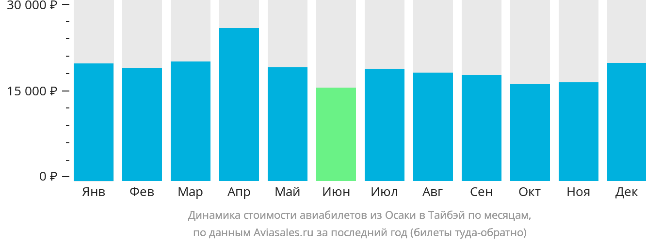Динамика стоимости авиабилетов из Осаки в Тайбэй по месяцам
