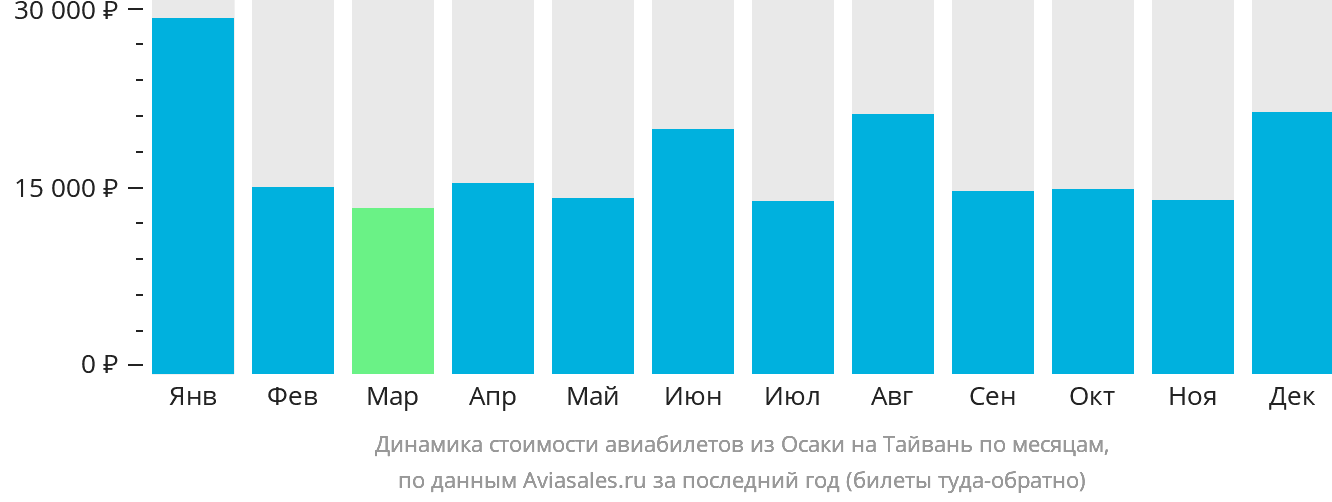 Динамика стоимости авиабилетов из Осаки на Тайвань по месяцам