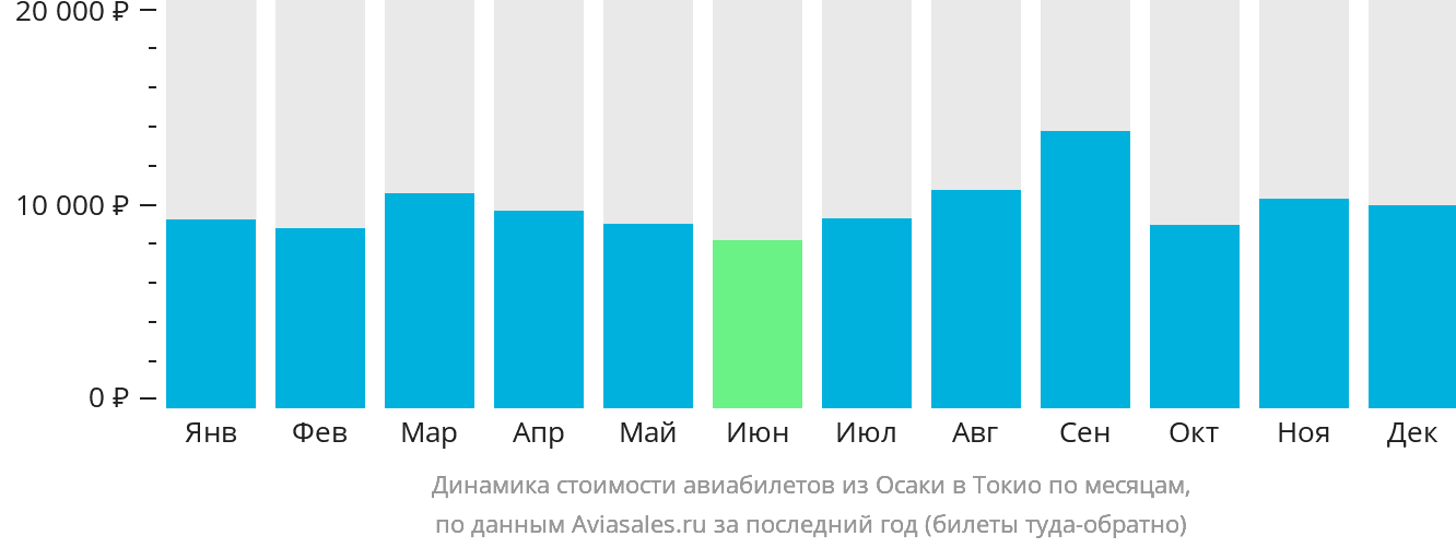 Динамика стоимости авиабилетов из Осаки в Токио по месяцам