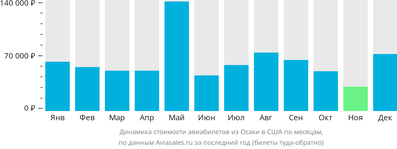 Динамика стоимости авиабилетов из Осаки в США по месяцам
