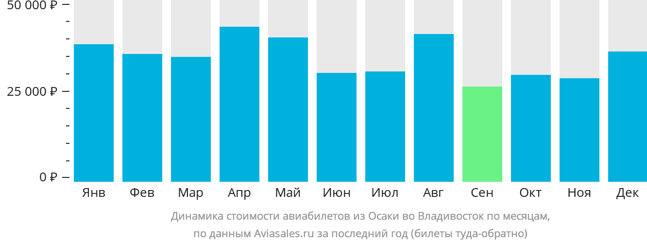 Динамика стоимости авиабилетов из Осаки во Владивосток по месяцам