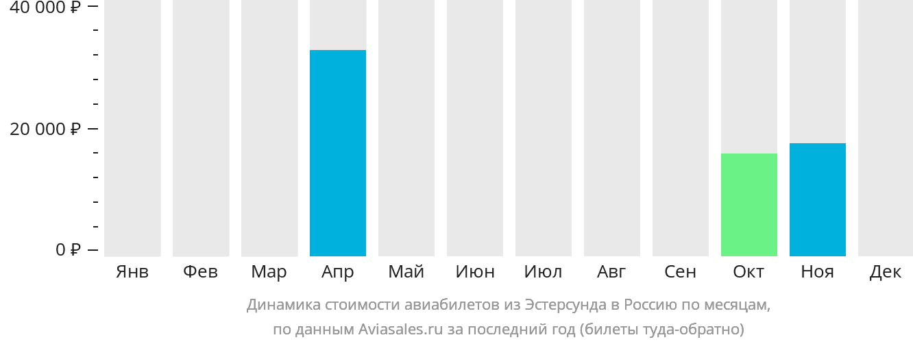 Динамика стоимости авиабилетов из Эстерсунда в Россию по месяцам