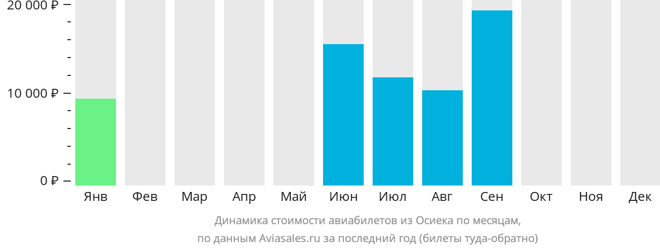 Динамика стоимости авиабилетов из Осиека по месяцам