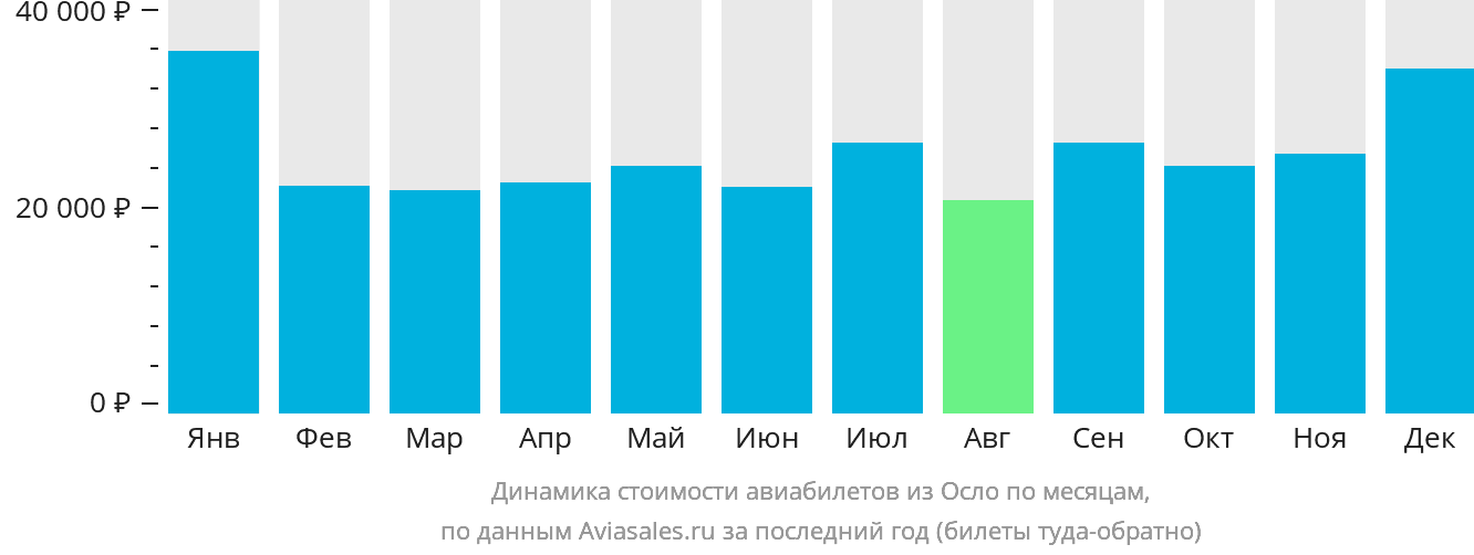 Динамика стоимости авиабилетов из Осло по месяцам