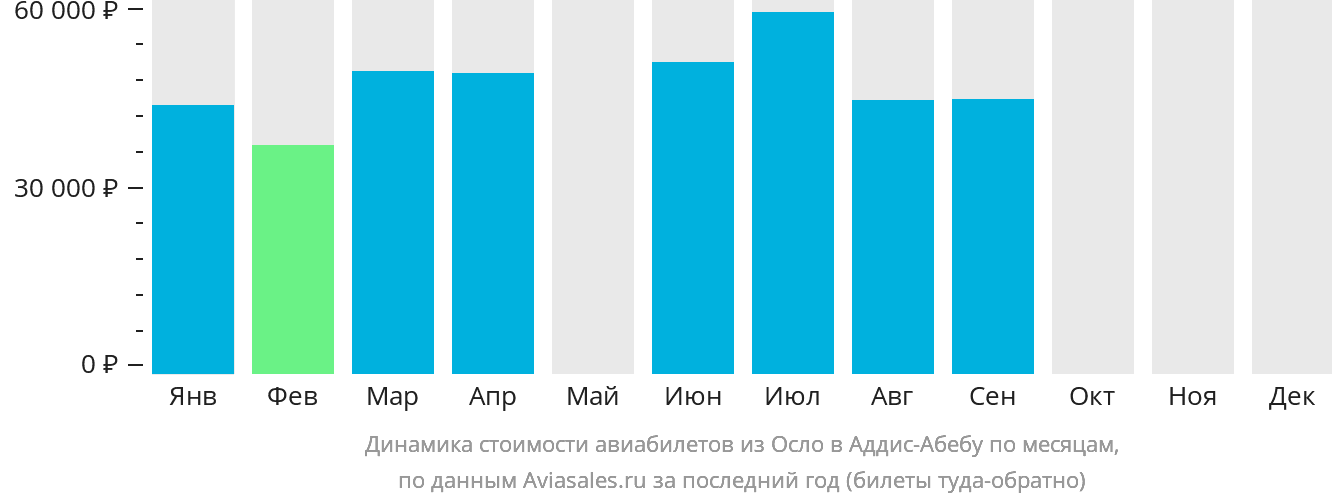 Динамика стоимости авиабилетов из Осло в Аддис-Абебу по месяцам
