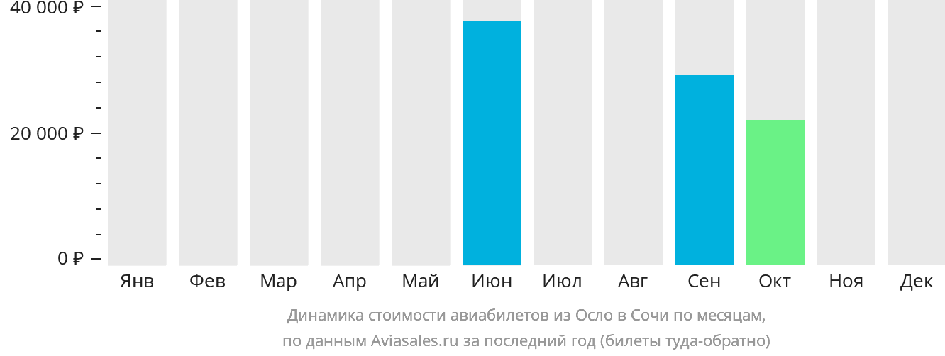 Динамика стоимости авиабилетов из Осло в Сочи по месяцам