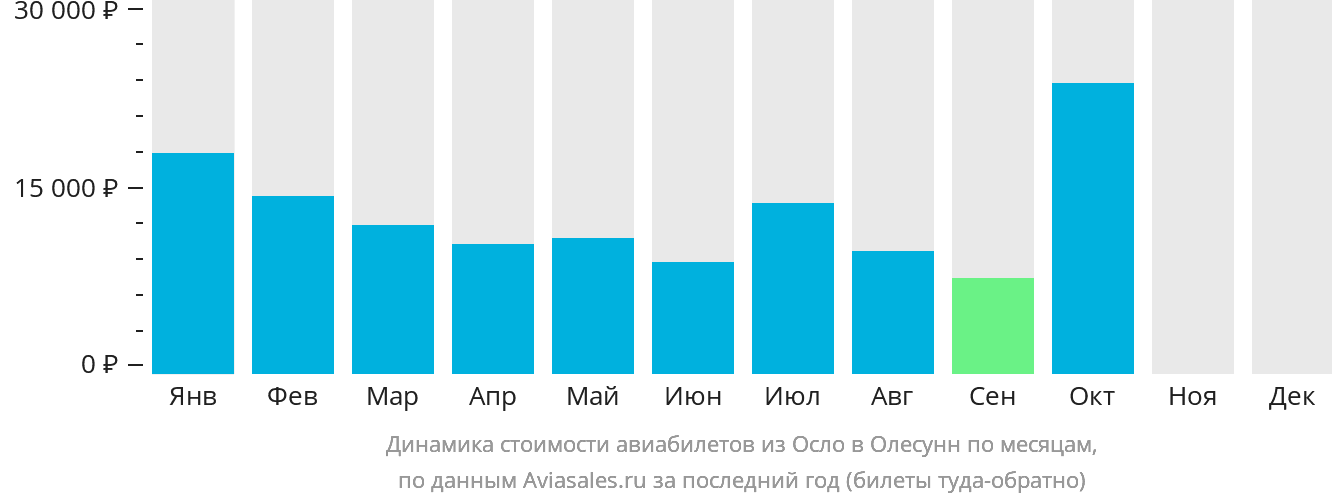 Динамика стоимости авиабилетов из Осло в Олесунн по месяцам