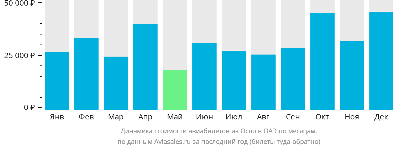 Динамика стоимости авиабилетов из Осло в ОАЭ по месяцам