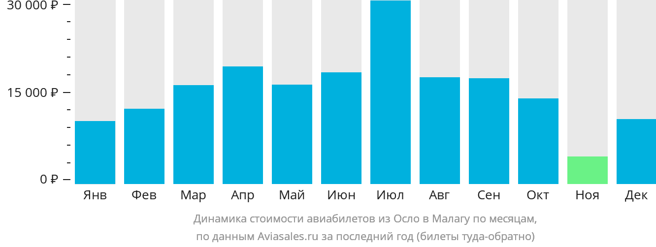 Динамика стоимости авиабилетов из Осло в Малагу по месяцам