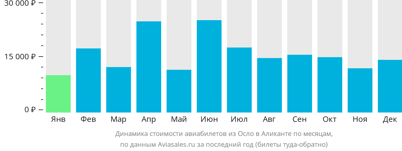 Динамика стоимости авиабилетов из Осло в Аликанте по месяцам