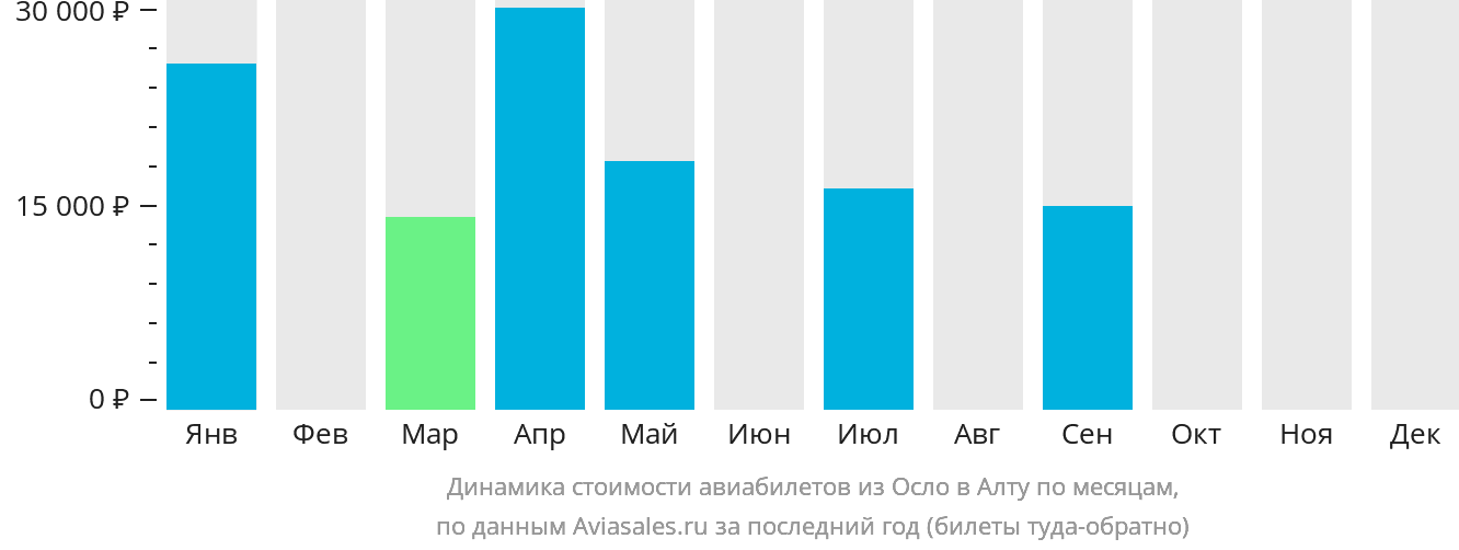 Динамика стоимости авиабилетов из Осло в Алту по месяцам