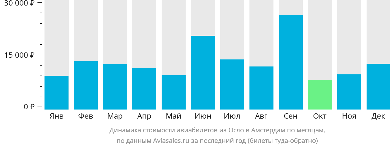 Динамика стоимости авиабилетов из Осло в Амстердам по месяцам