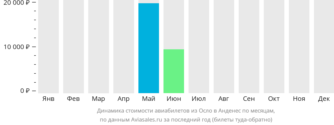 Динамика стоимости авиабилетов из Осло в Анденес по месяцам