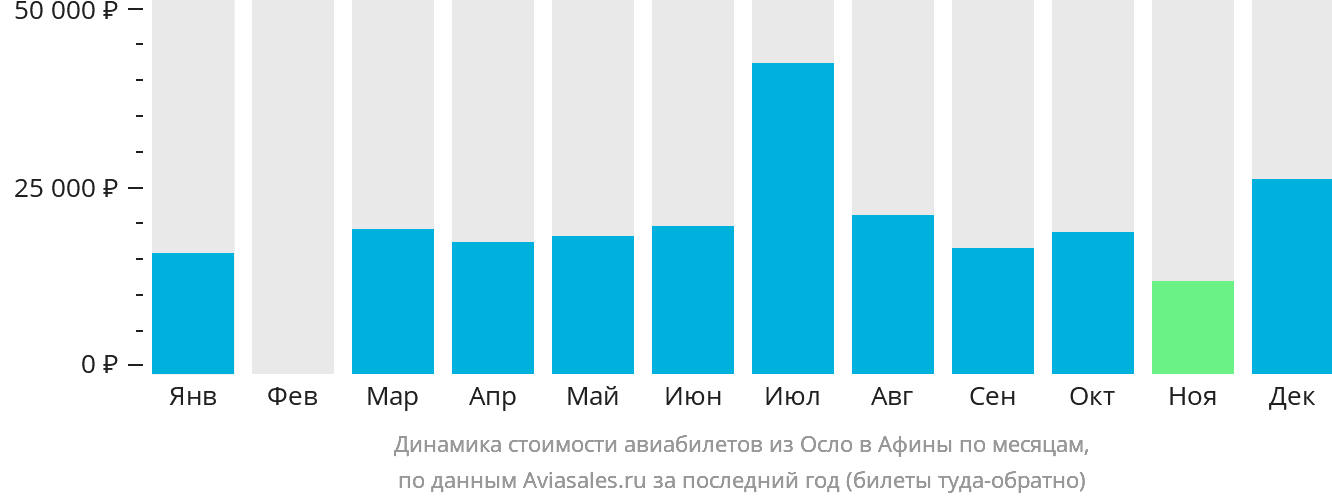 Динамика стоимости авиабилетов из Осло в Афины по месяцам