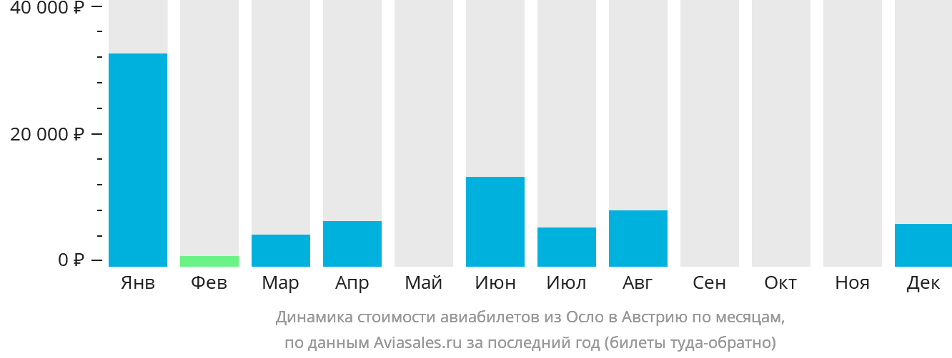 Динамика стоимости авиабилетов из Осло в Австрию по месяцам