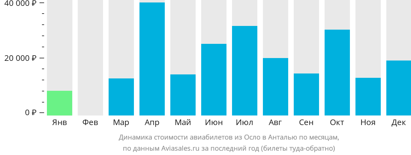 Динамика стоимости авиабилетов из Осло в Анталью по месяцам