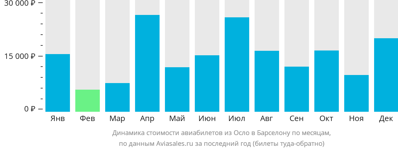 Динамика стоимости авиабилетов из Осло в Барселону по месяцам