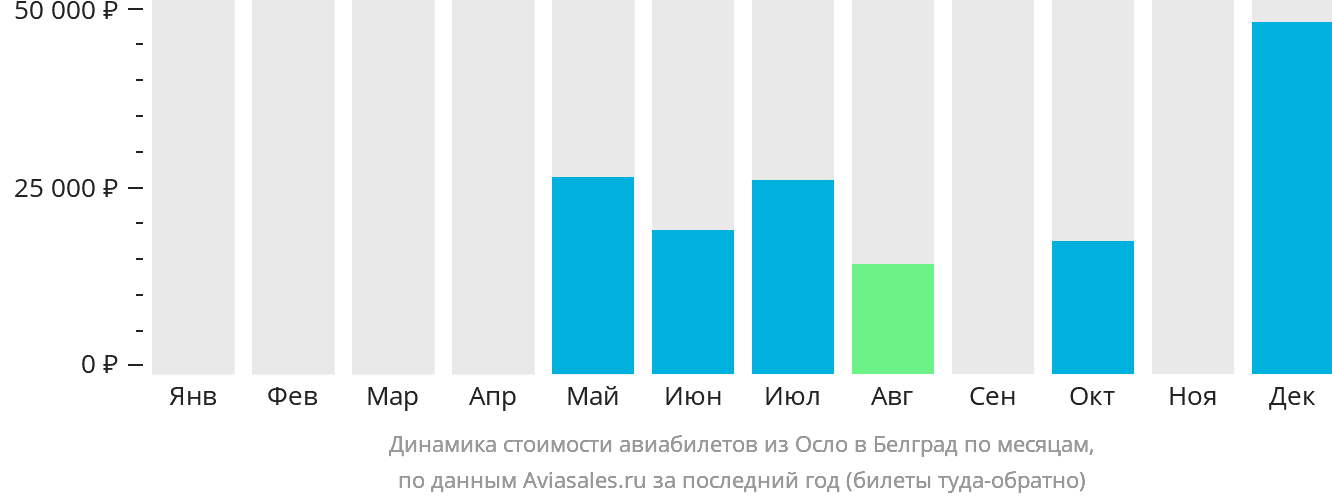 Динамика стоимости авиабилетов из Осло в Белград по месяцам