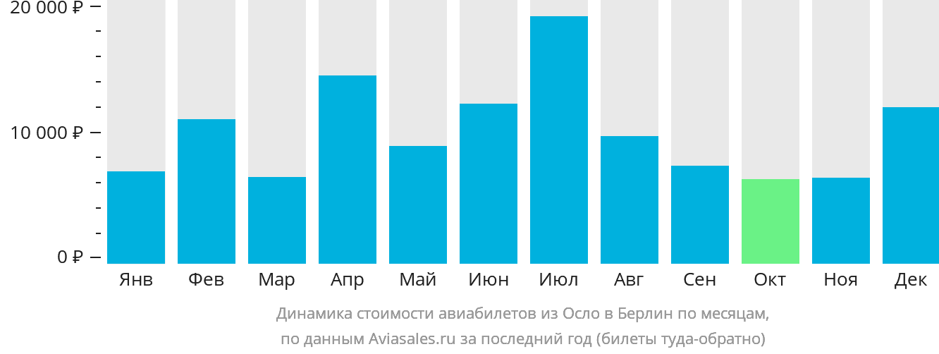 Динамика стоимости авиабилетов из Осло в Берлин по месяцам