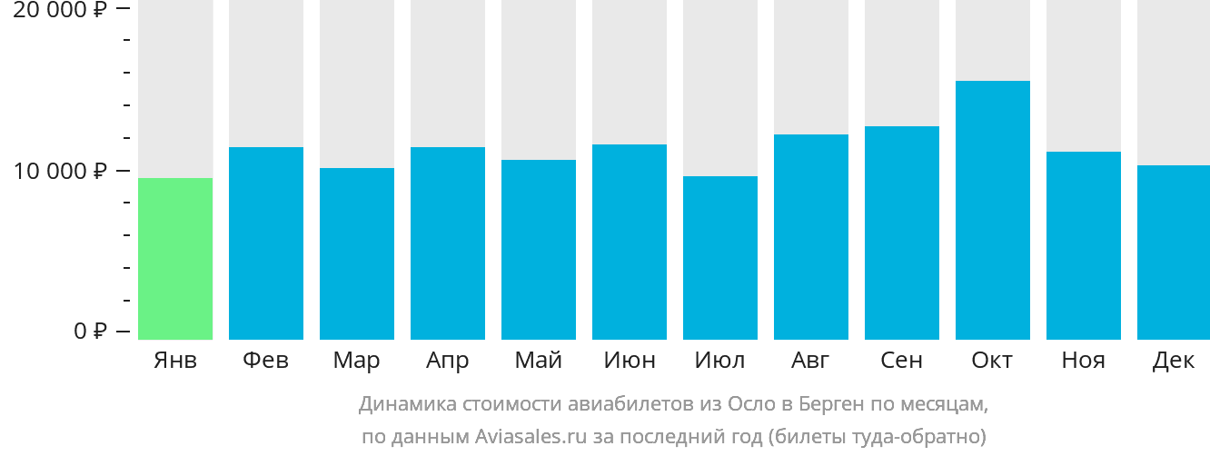 Динамика стоимости авиабилетов из Осло в Берген по месяцам
