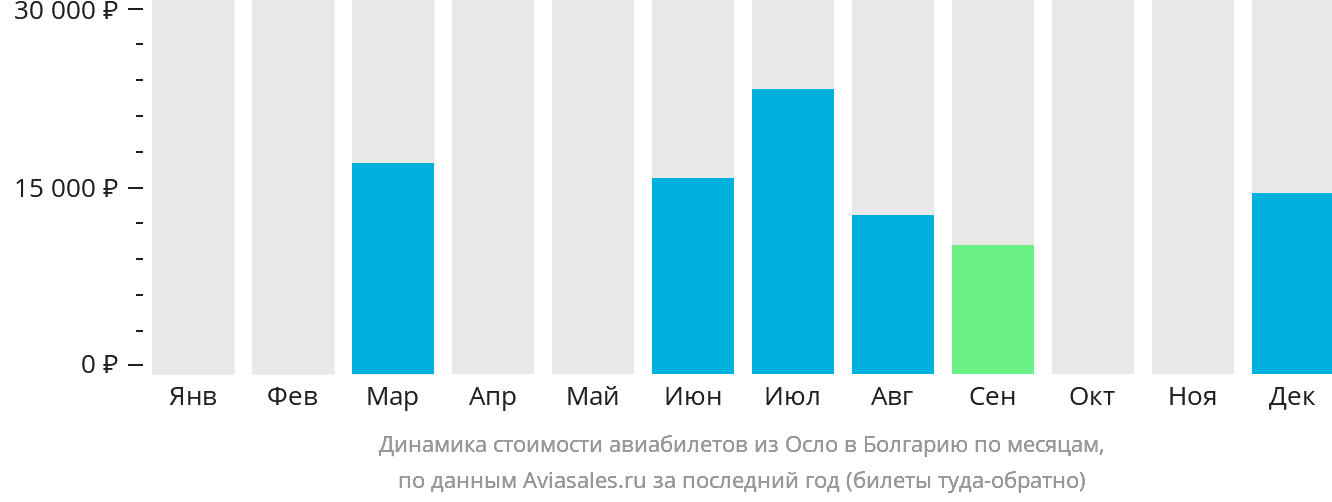 Динамика стоимости авиабилетов из Осло в Болгарию по месяцам