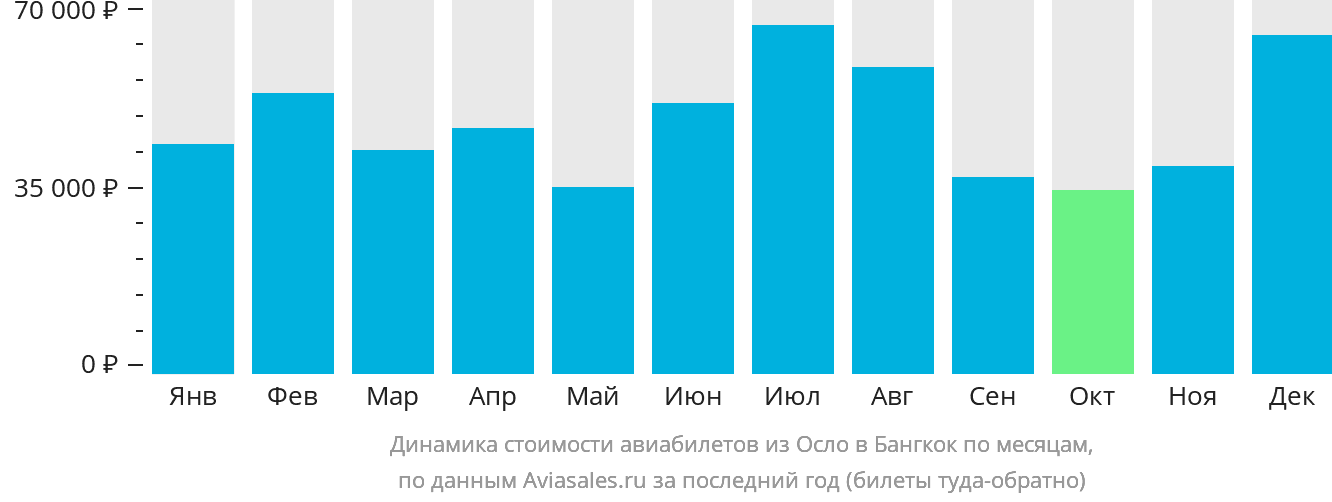 Динамика стоимости авиабилетов из Осло в Бангкок по месяцам