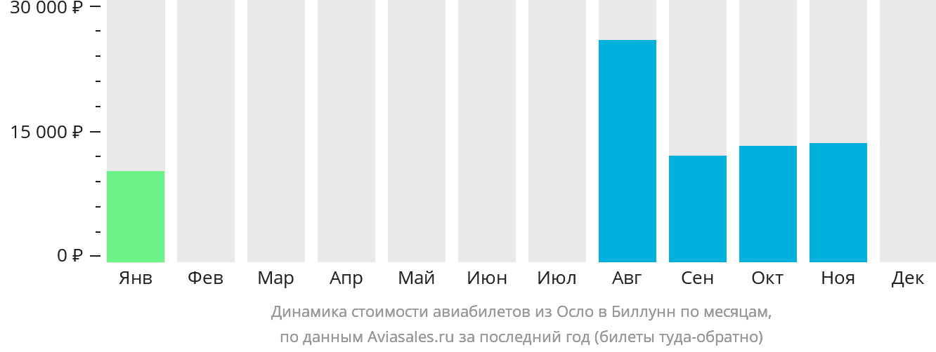 Динамика стоимости авиабилетов из Осло в Биллунн по месяцам