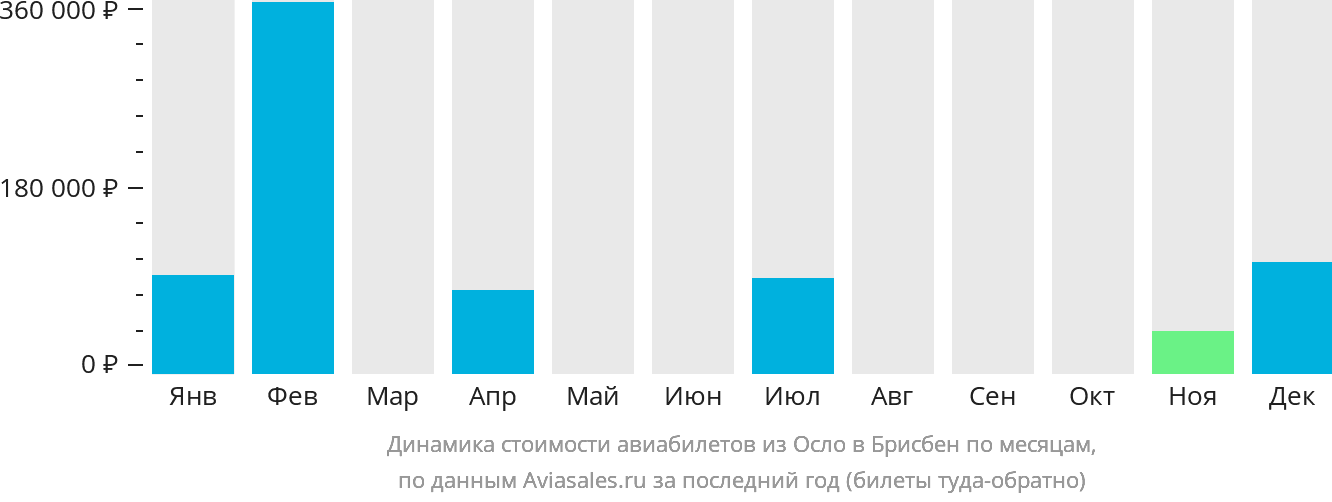 Динамика стоимости авиабилетов из Осло в Брисбен по месяцам