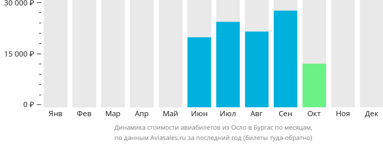 Динамика стоимости авиабилетов из Осло в Бургас по месяцам