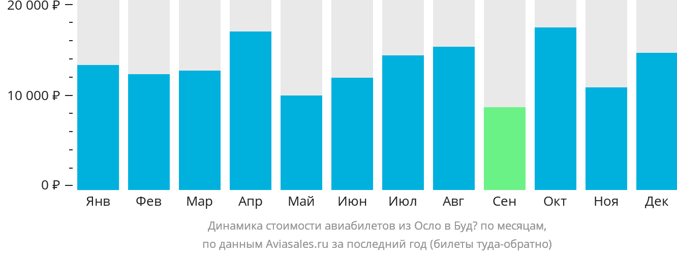 Динамика стоимости авиабилетов из Осло в Будё по месяцам