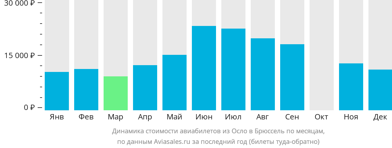 Динамика стоимости авиабилетов из Осло в Брюссель по месяцам