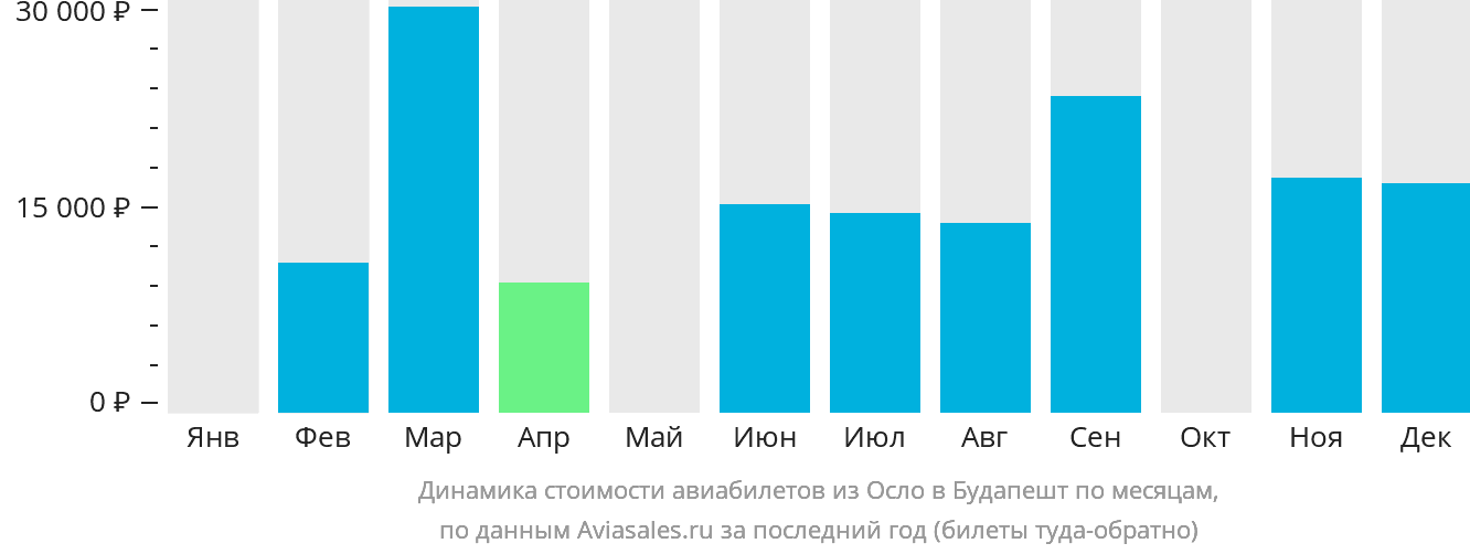 Динамика стоимости авиабилетов из Осло в Будапешт по месяцам