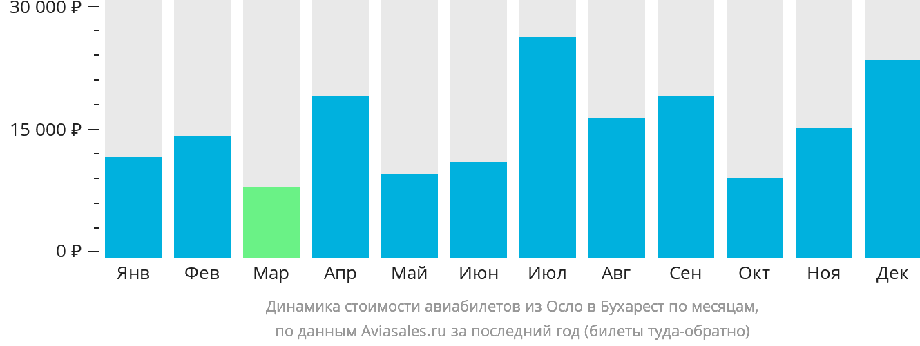 Динамика стоимости авиабилетов из Осло в Бухарест по месяцам