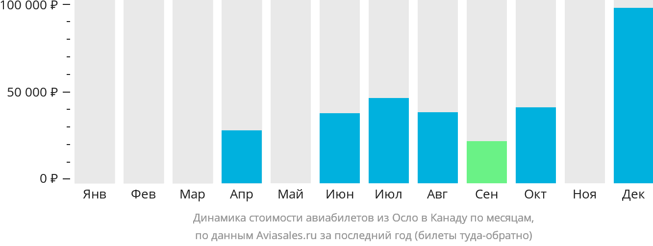 Динамика стоимости авиабилетов из Осло в Канаду по месяцам